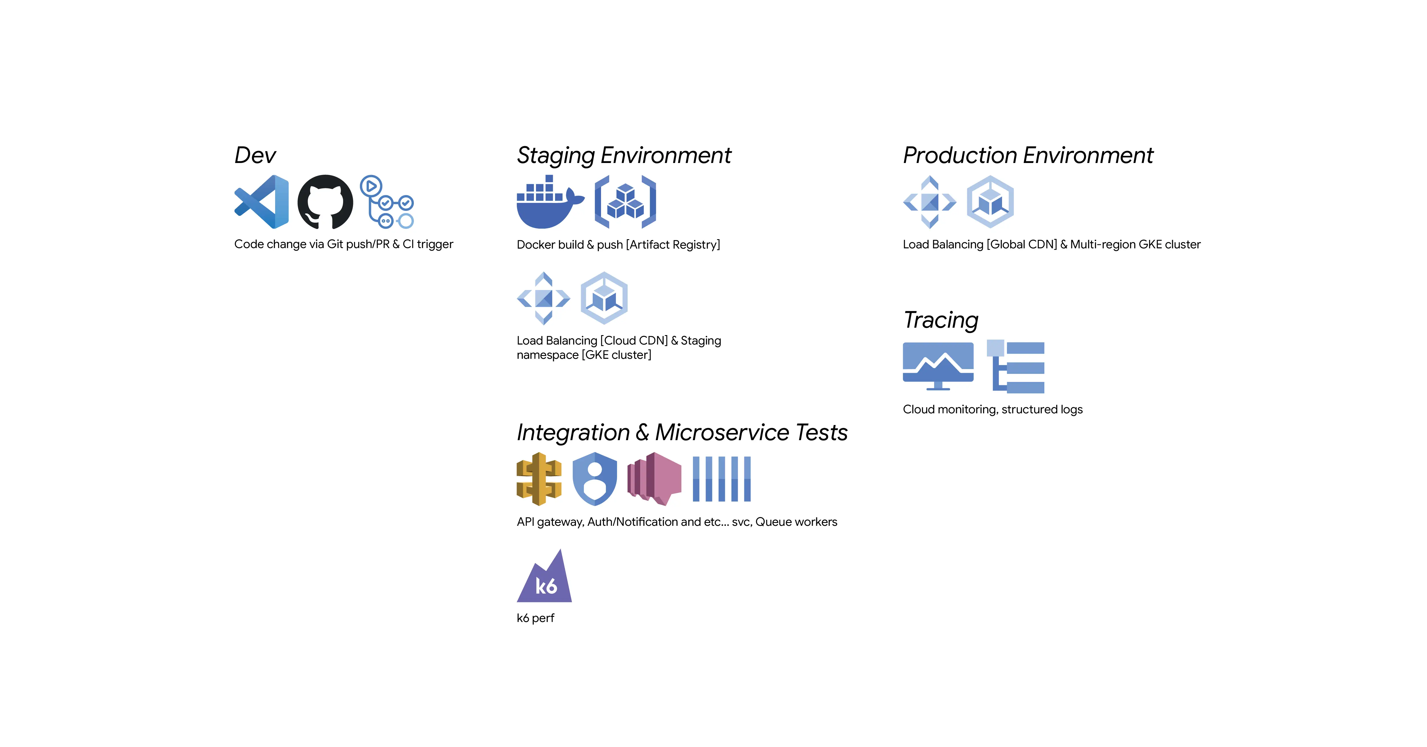 CI/CD Ready Boilerplate Systems